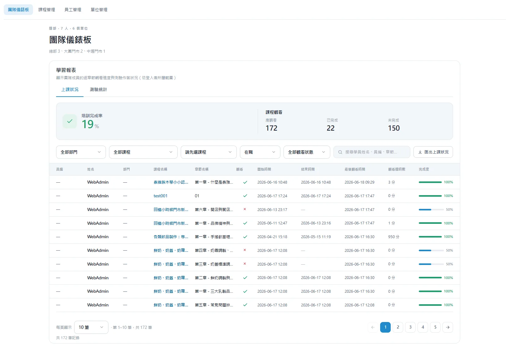 Spirallearn AI 學習成效追蹤儀表板：員工個人進度、測驗成績、加盟分店學習地圖總部視角