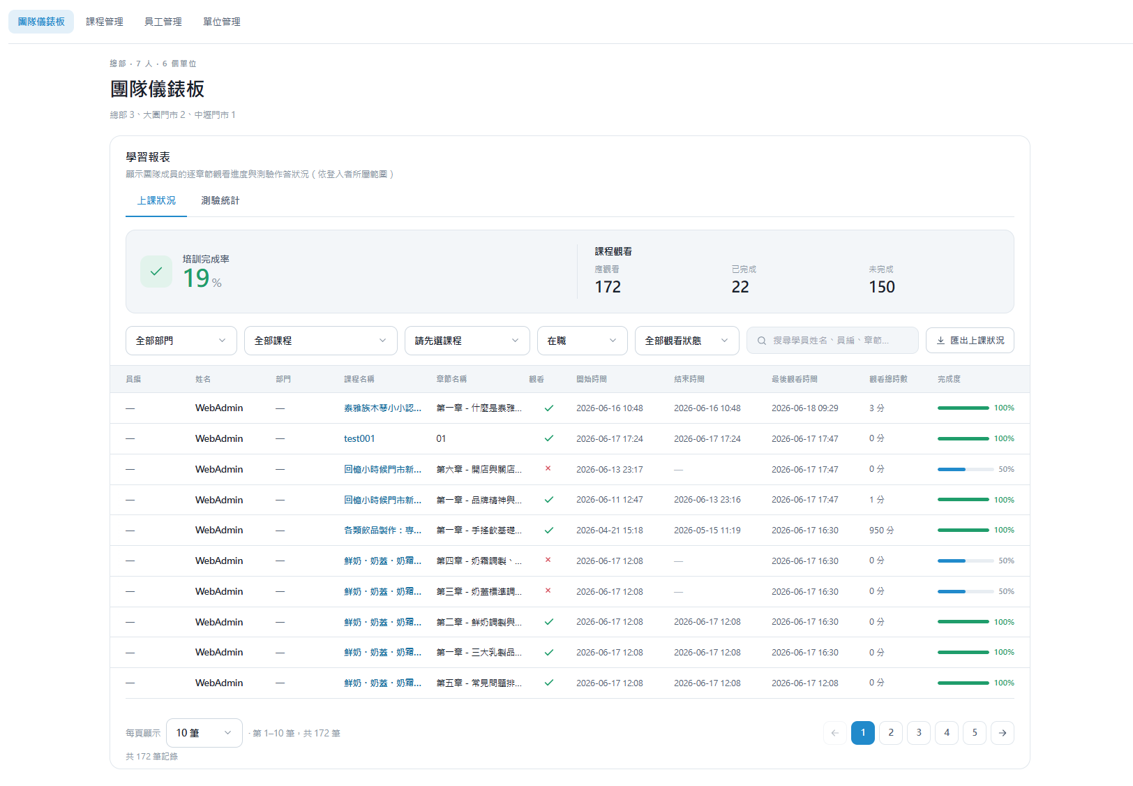 Spirallearn 學習成效追蹤儀表板:員工個人進度、測驗成績、加盟分店學習地圖總部視角